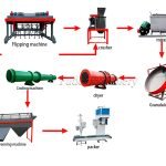 Complete set of equipment for compound fertilizer production line