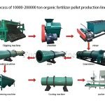 Complete set of equipment for compound fertilizer production line