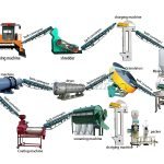 Complete set of equipment for compound fertilizer production line