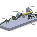 Complete set of equipment for compound fertilizer production line