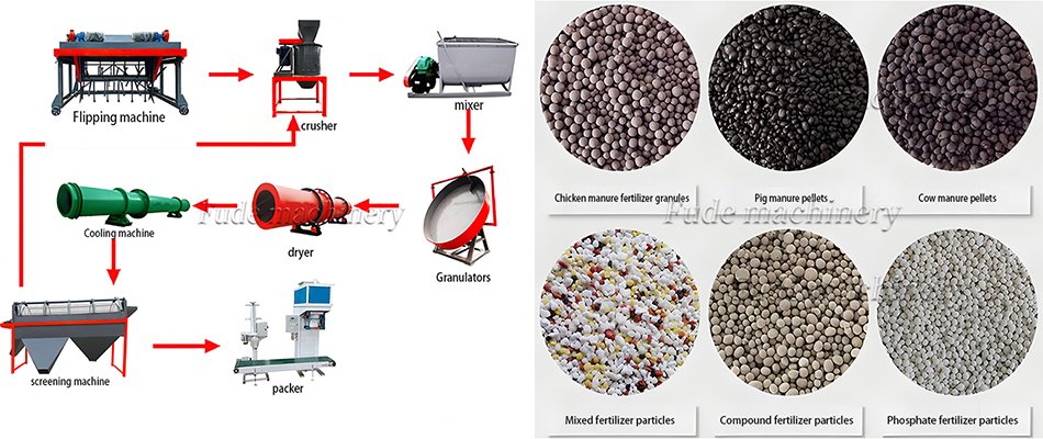 Organic Fertilizer Production Line